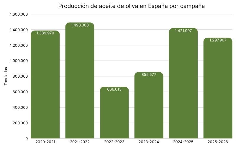 Producción de aceite de oliva en España por campaña.jpg